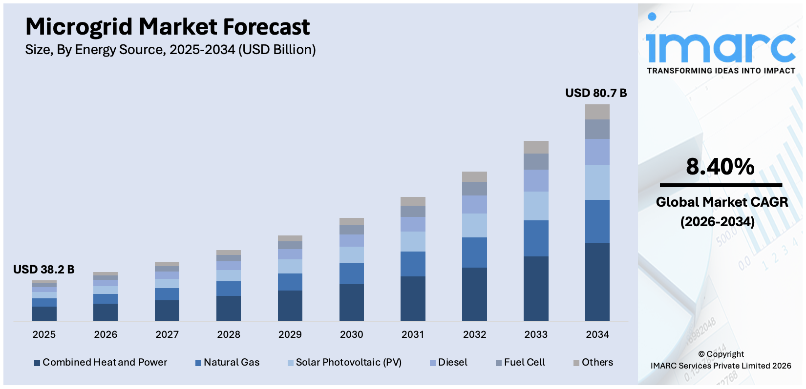 Microgrid Market Size